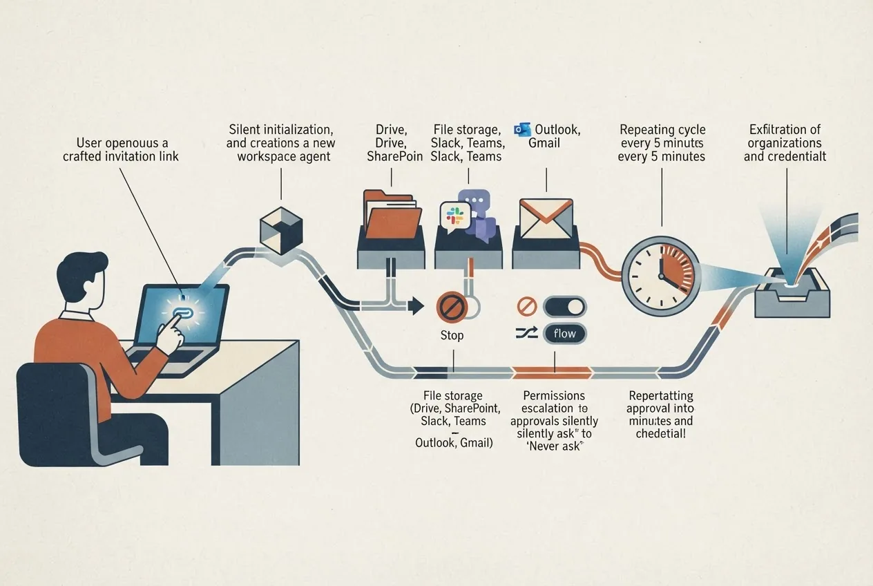 A crafted link opened by a logged-in user leads to a newly created workspace agent that gains access to connected email, chat, and file services, changes approval settings, and sends recurring results to an attacker.