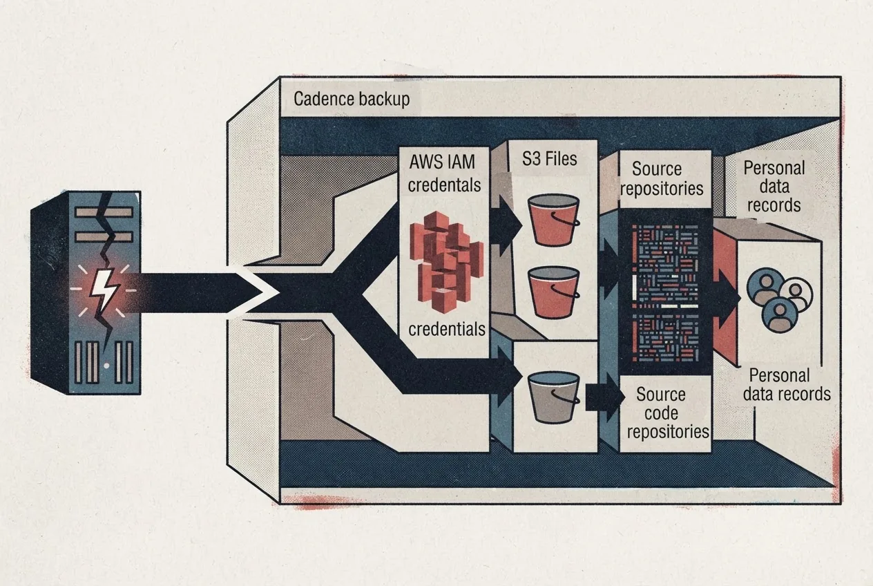 An exposed TeamCity entry point leads into a Cadence backup containing AWS credentials, S3 files, synchronized source code, and personal data, illustrating how one unpatched vulnerability widened access into connected cloud resources.